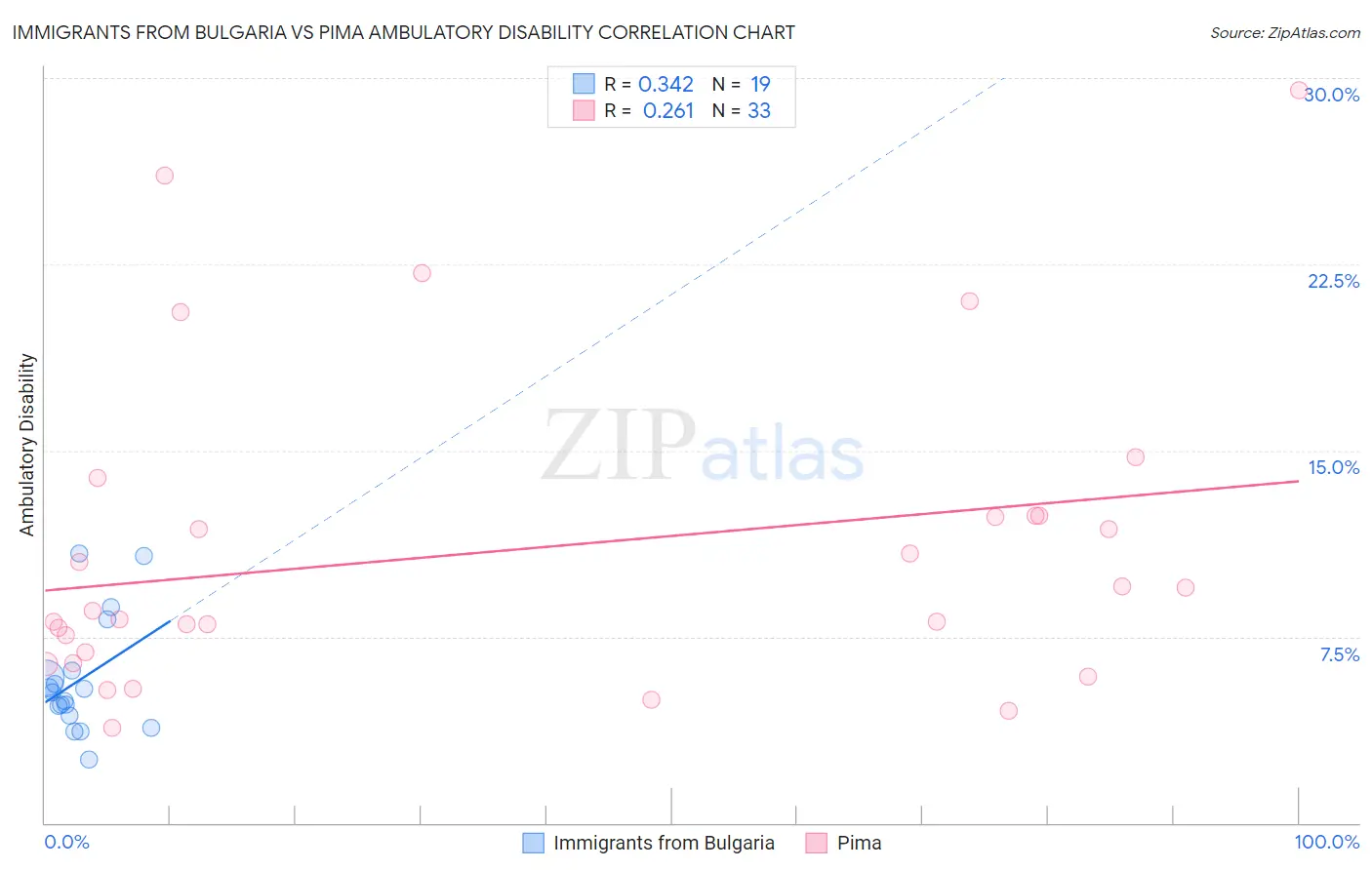 Immigrants from Bulgaria vs Pima Ambulatory Disability