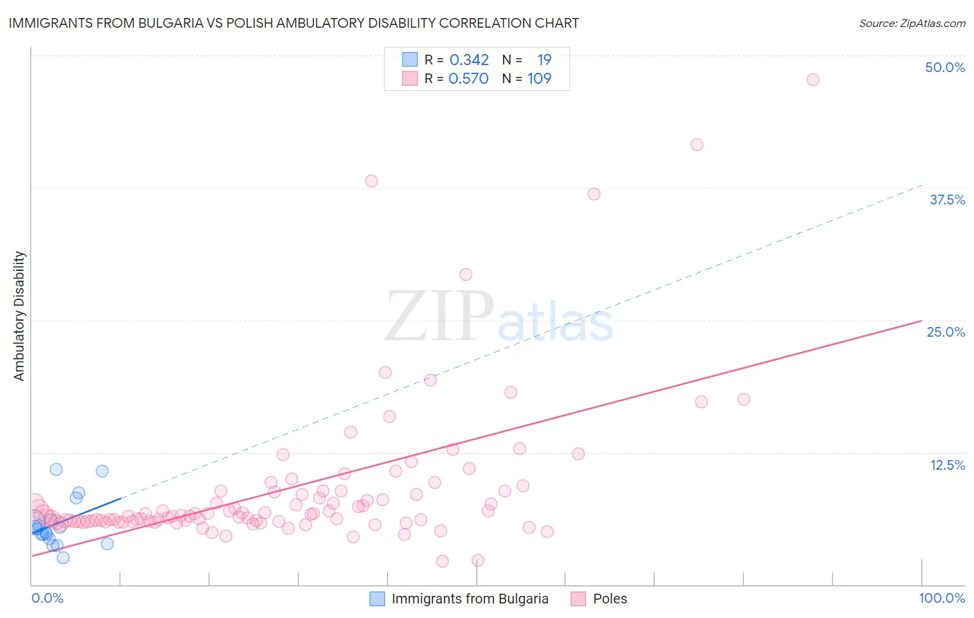 Immigrants from Bulgaria vs Polish Ambulatory Disability