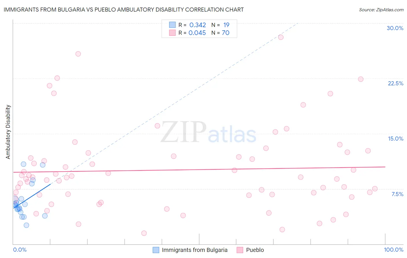 Immigrants from Bulgaria vs Pueblo Ambulatory Disability