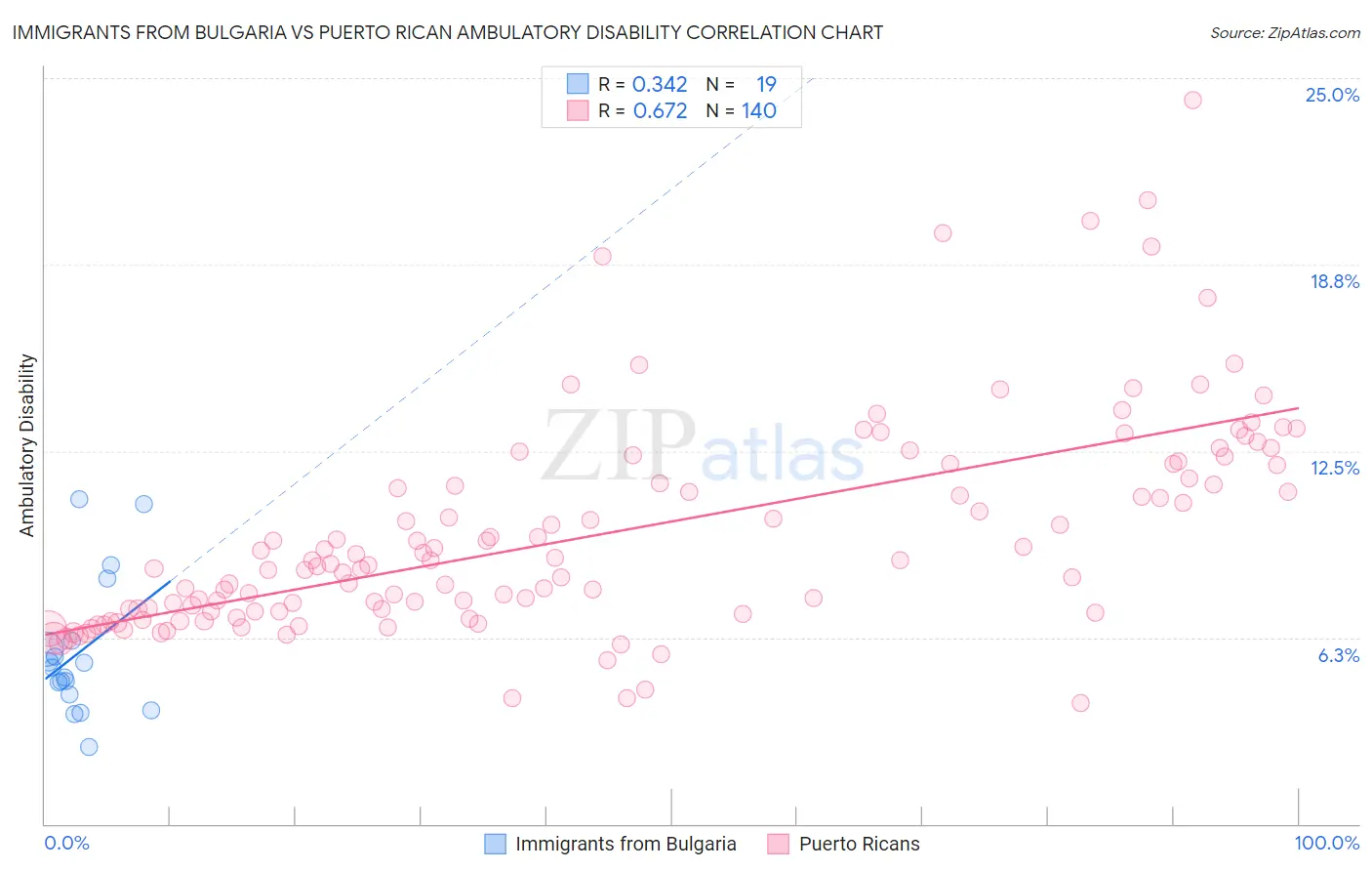 Immigrants from Bulgaria vs Puerto Rican Ambulatory Disability