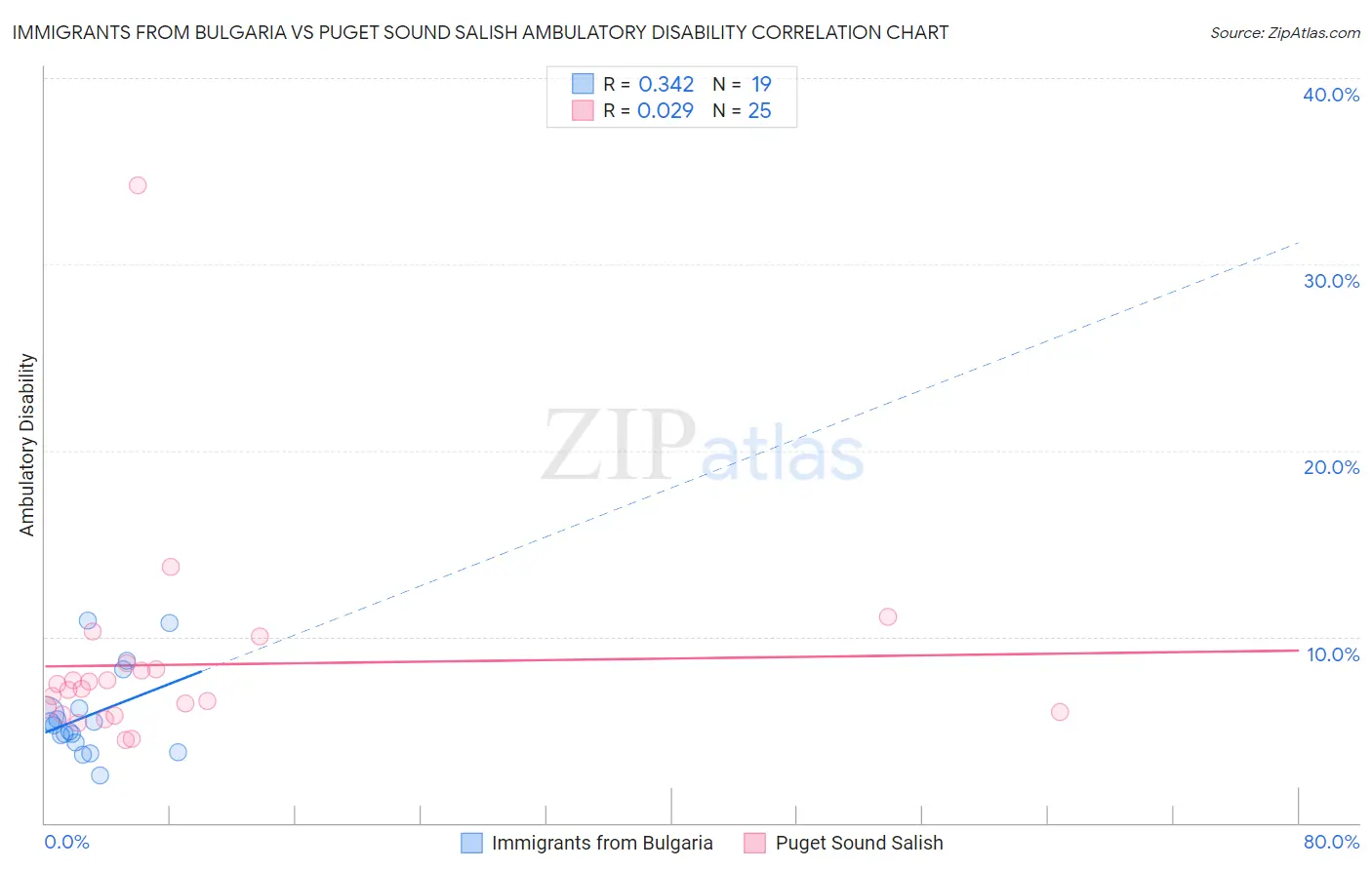 Immigrants from Bulgaria vs Puget Sound Salish Ambulatory Disability