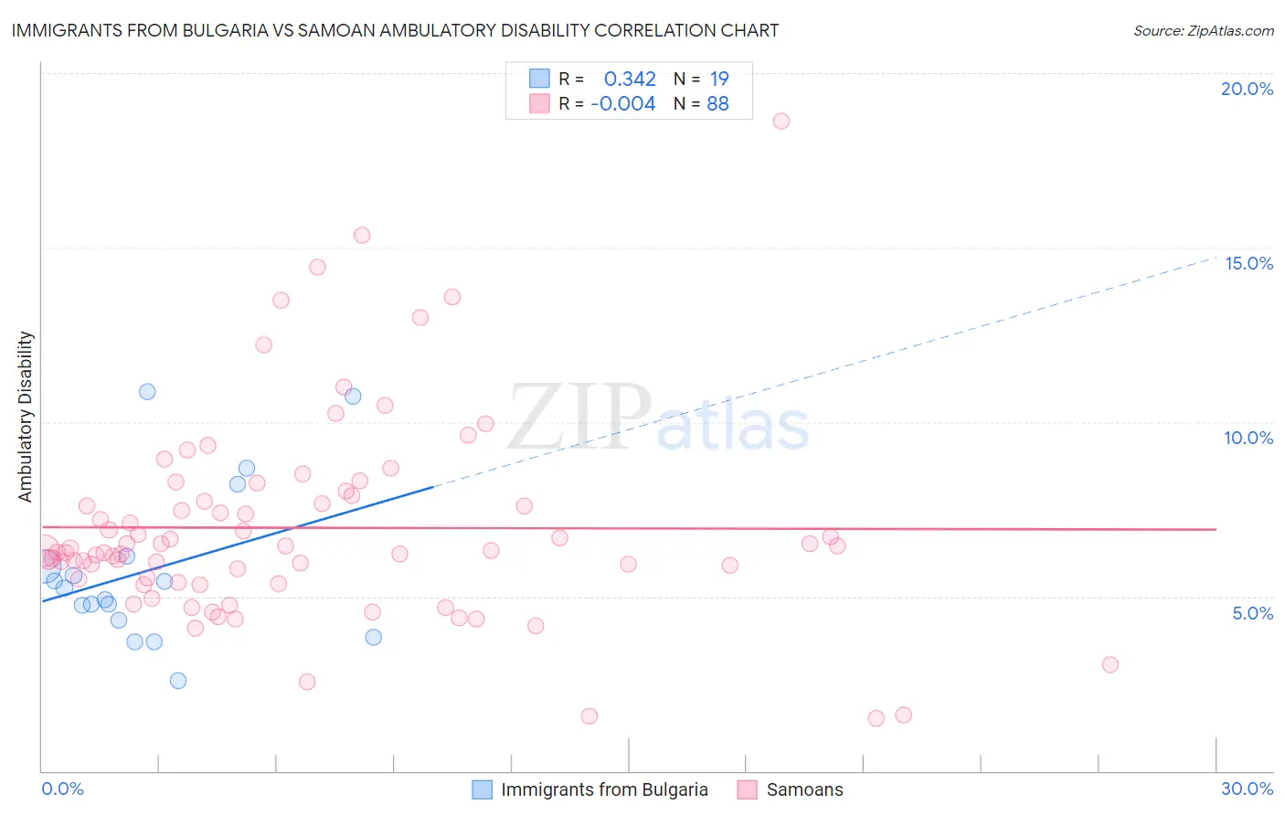 Immigrants from Bulgaria vs Samoan Ambulatory Disability