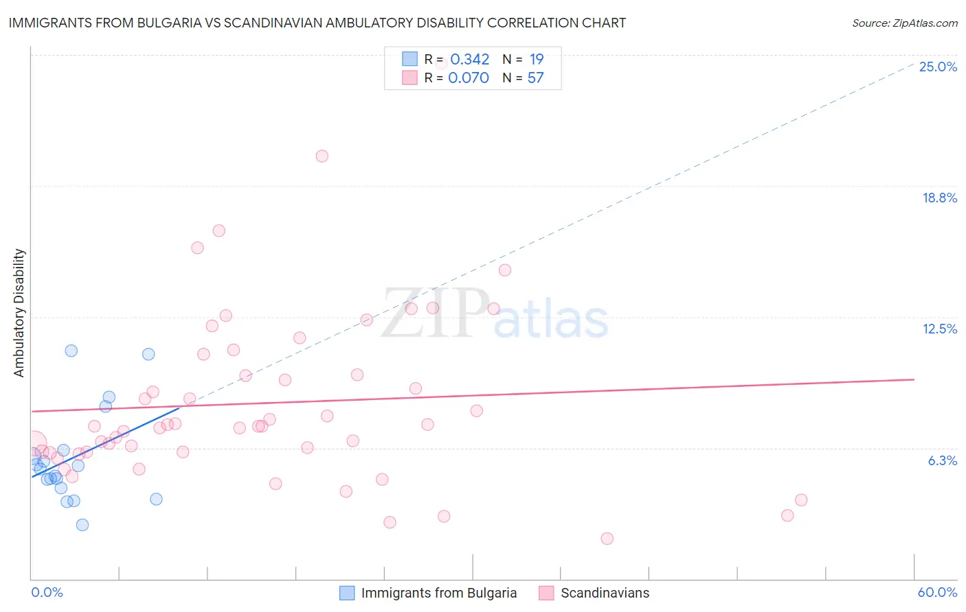 Immigrants from Bulgaria vs Scandinavian Ambulatory Disability