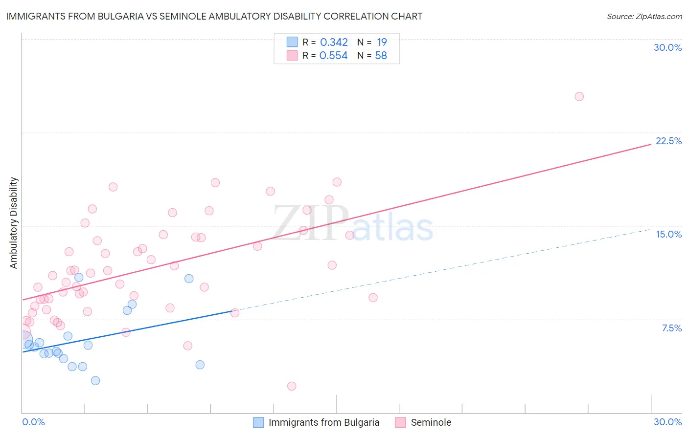 Immigrants from Bulgaria vs Seminole Ambulatory Disability
