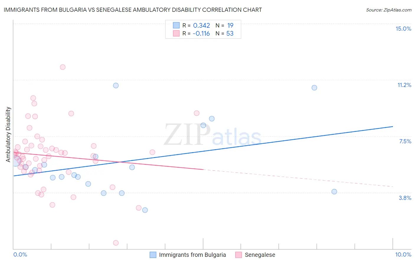 Immigrants from Bulgaria vs Senegalese Ambulatory Disability