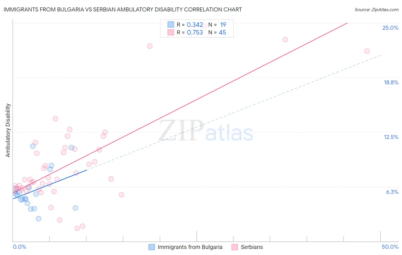 Immigrants from Bulgaria vs Serbian Ambulatory Disability