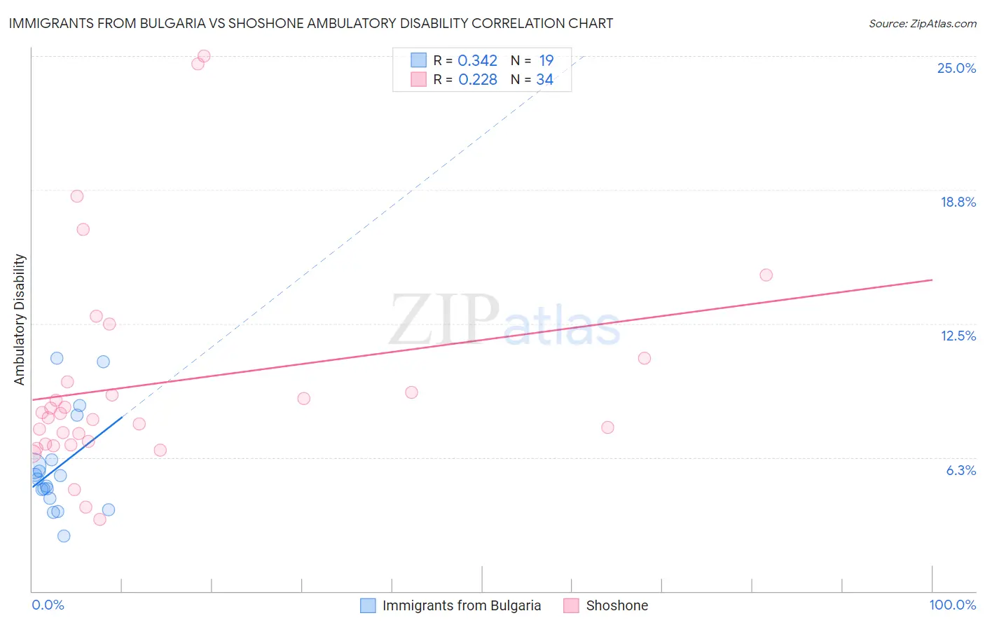 Immigrants from Bulgaria vs Shoshone Ambulatory Disability
