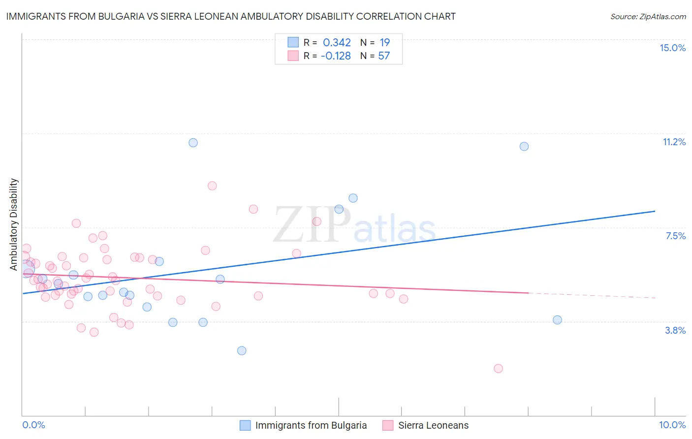 Immigrants from Bulgaria vs Sierra Leonean Ambulatory Disability