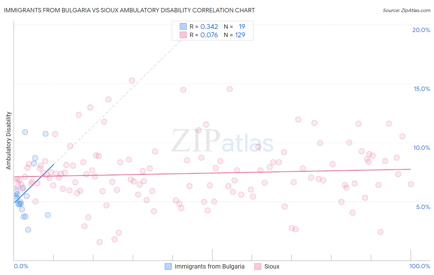 Immigrants from Bulgaria vs Sioux Ambulatory Disability