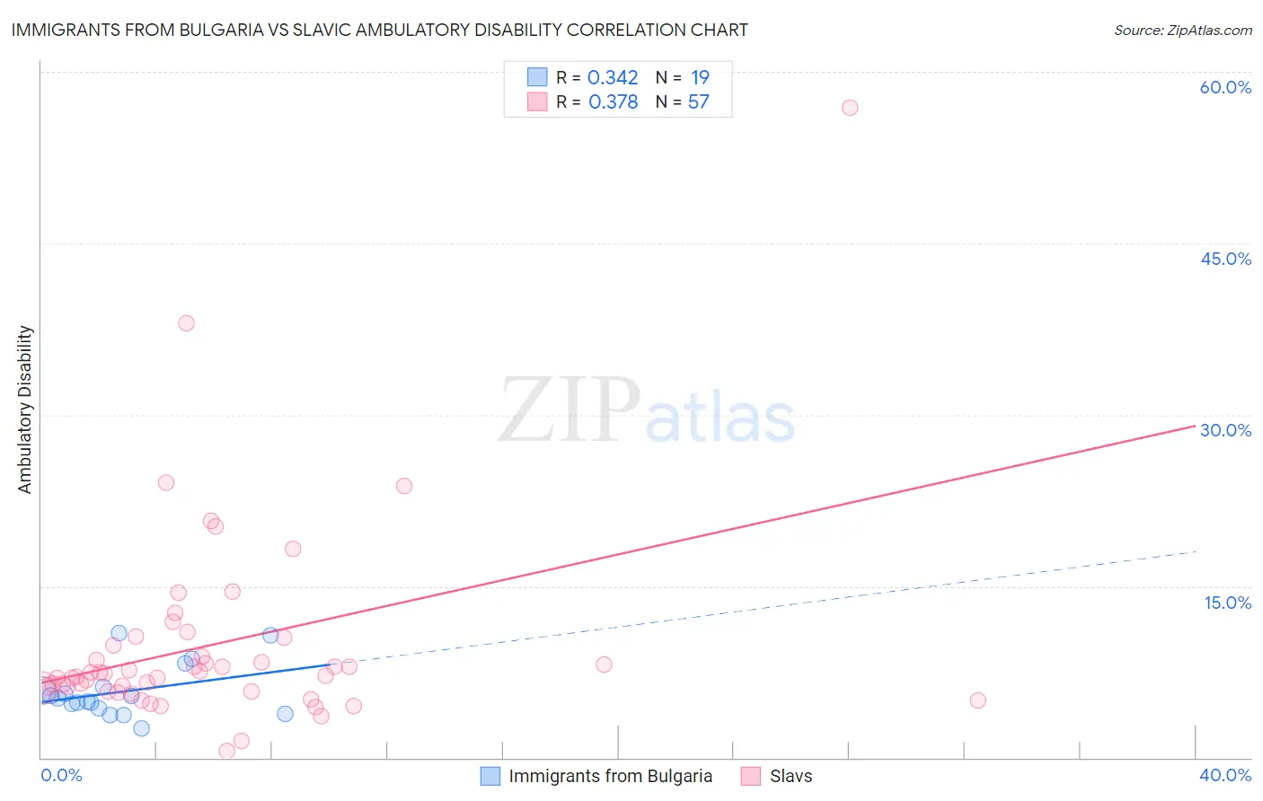 Immigrants from Bulgaria vs Slavic Ambulatory Disability