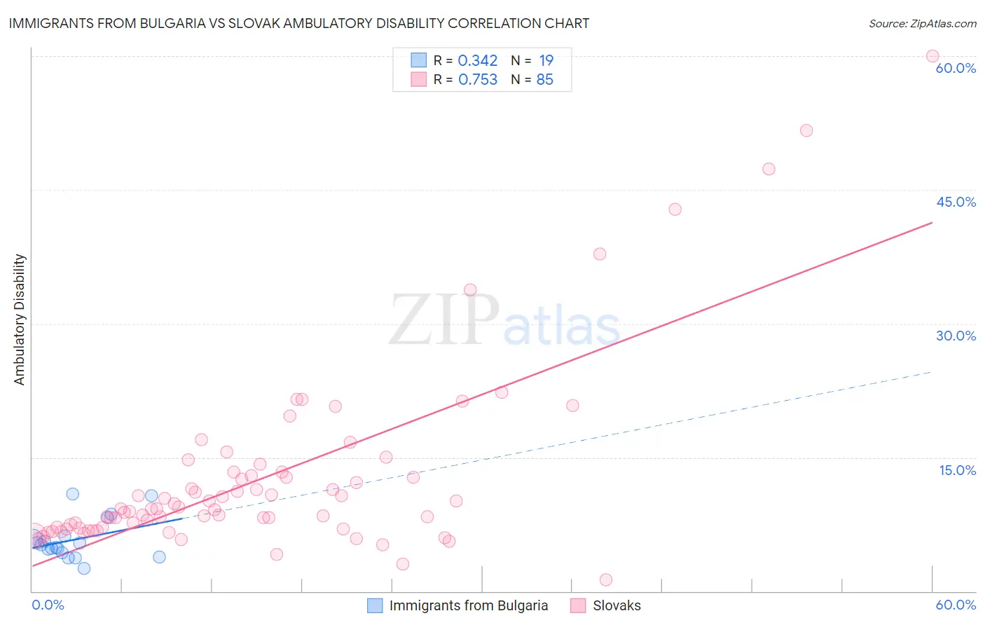 Immigrants from Bulgaria vs Slovak Ambulatory Disability