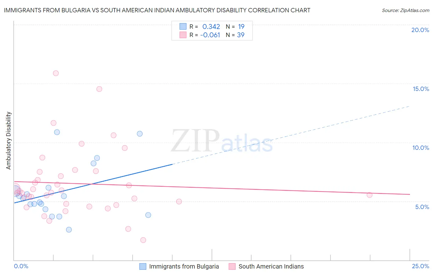 Immigrants from Bulgaria vs South American Indian Ambulatory Disability
