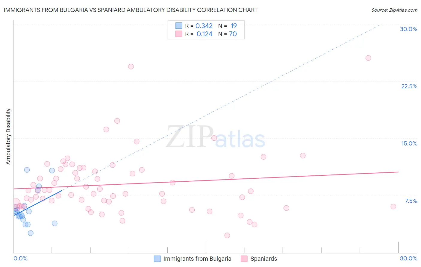 Immigrants from Bulgaria vs Spaniard Ambulatory Disability