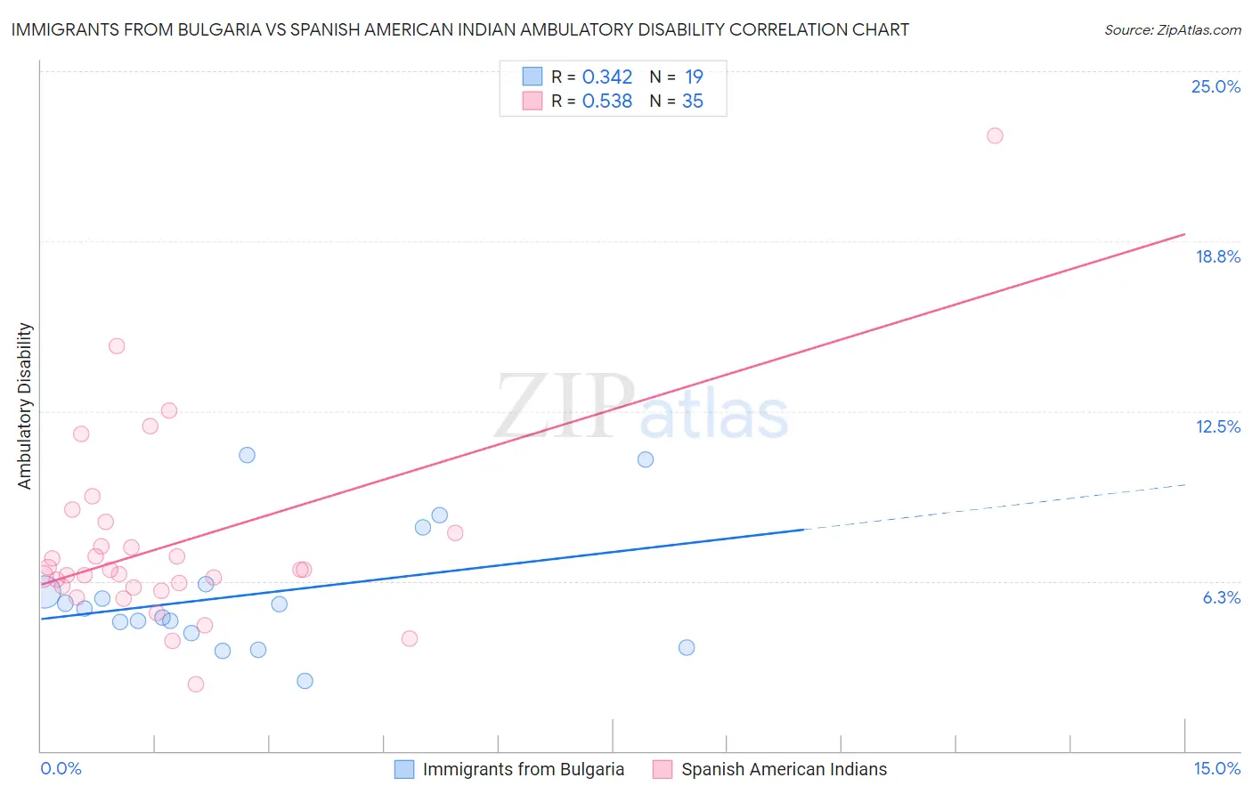 Immigrants from Bulgaria vs Spanish American Indian Ambulatory Disability