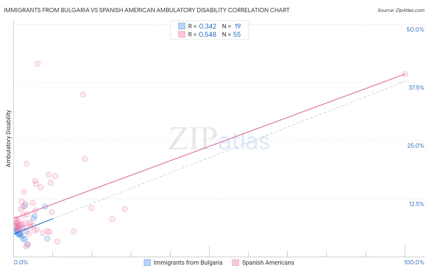 Immigrants from Bulgaria vs Spanish American Ambulatory Disability