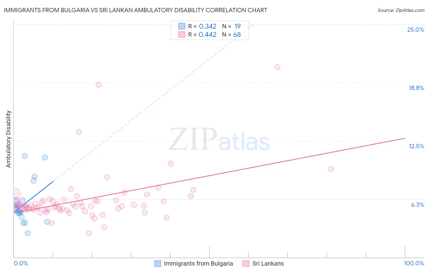 Immigrants from Bulgaria vs Sri Lankan Ambulatory Disability
