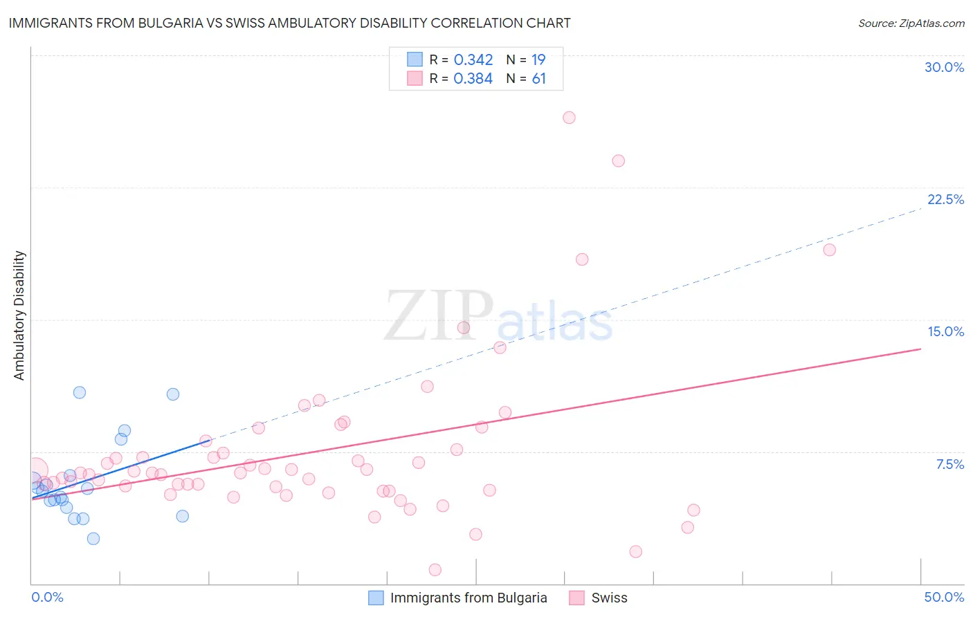 Immigrants from Bulgaria vs Swiss Ambulatory Disability