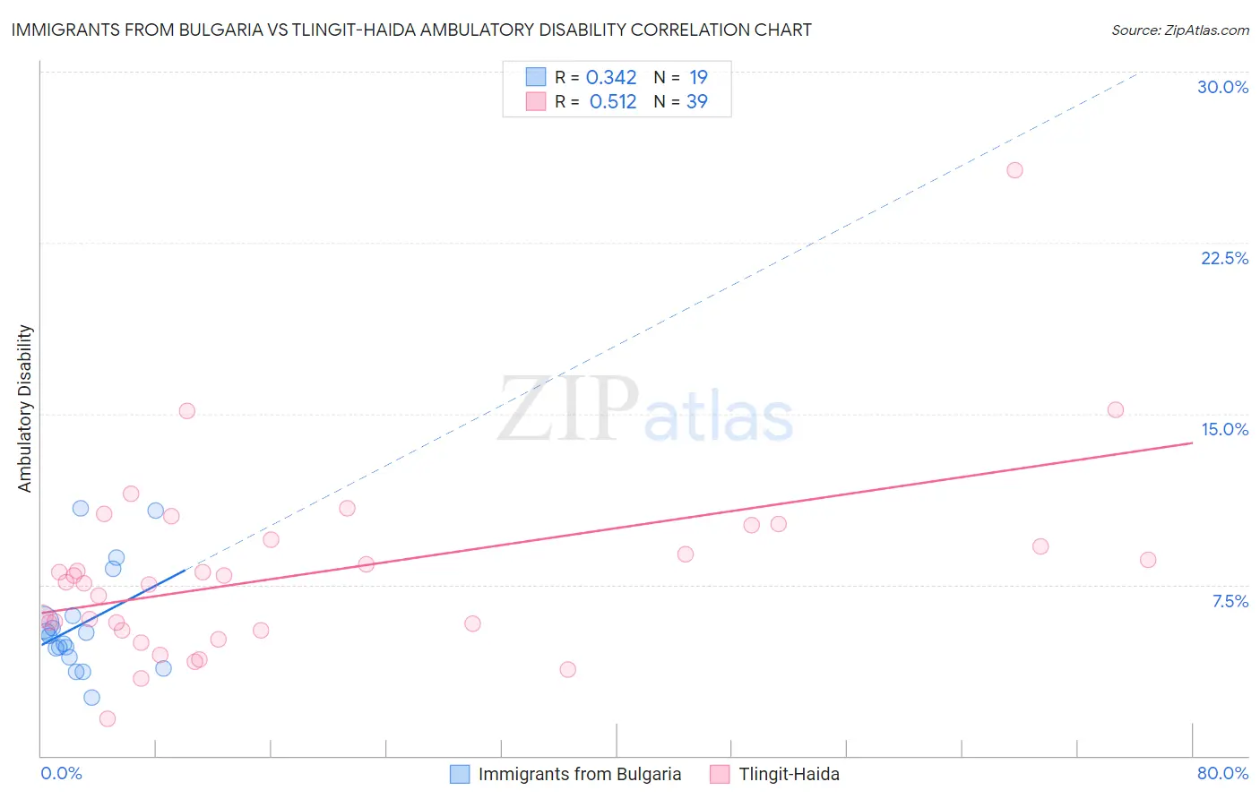 Immigrants from Bulgaria vs Tlingit-Haida Ambulatory Disability