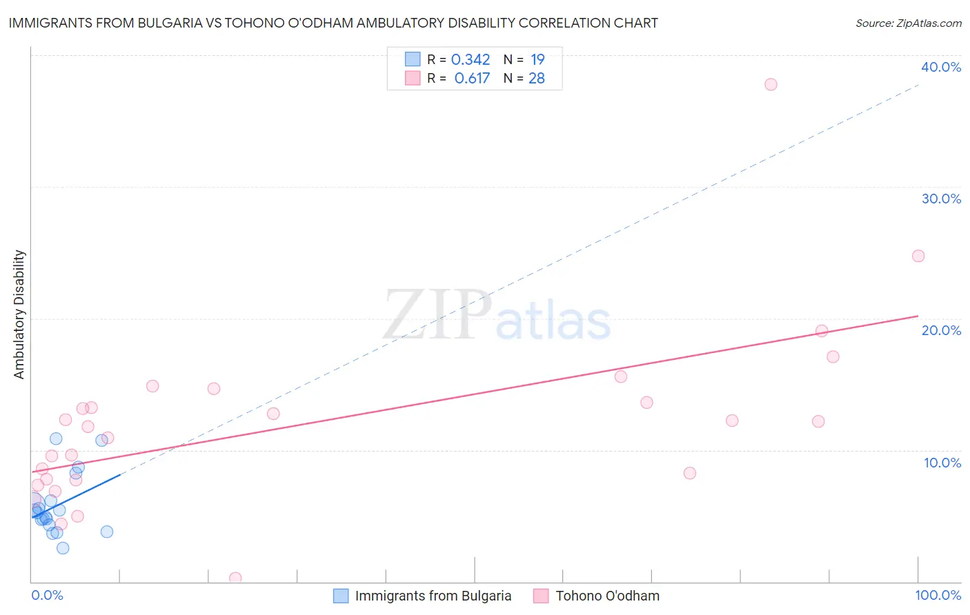 Immigrants from Bulgaria vs Tohono O'odham Ambulatory Disability