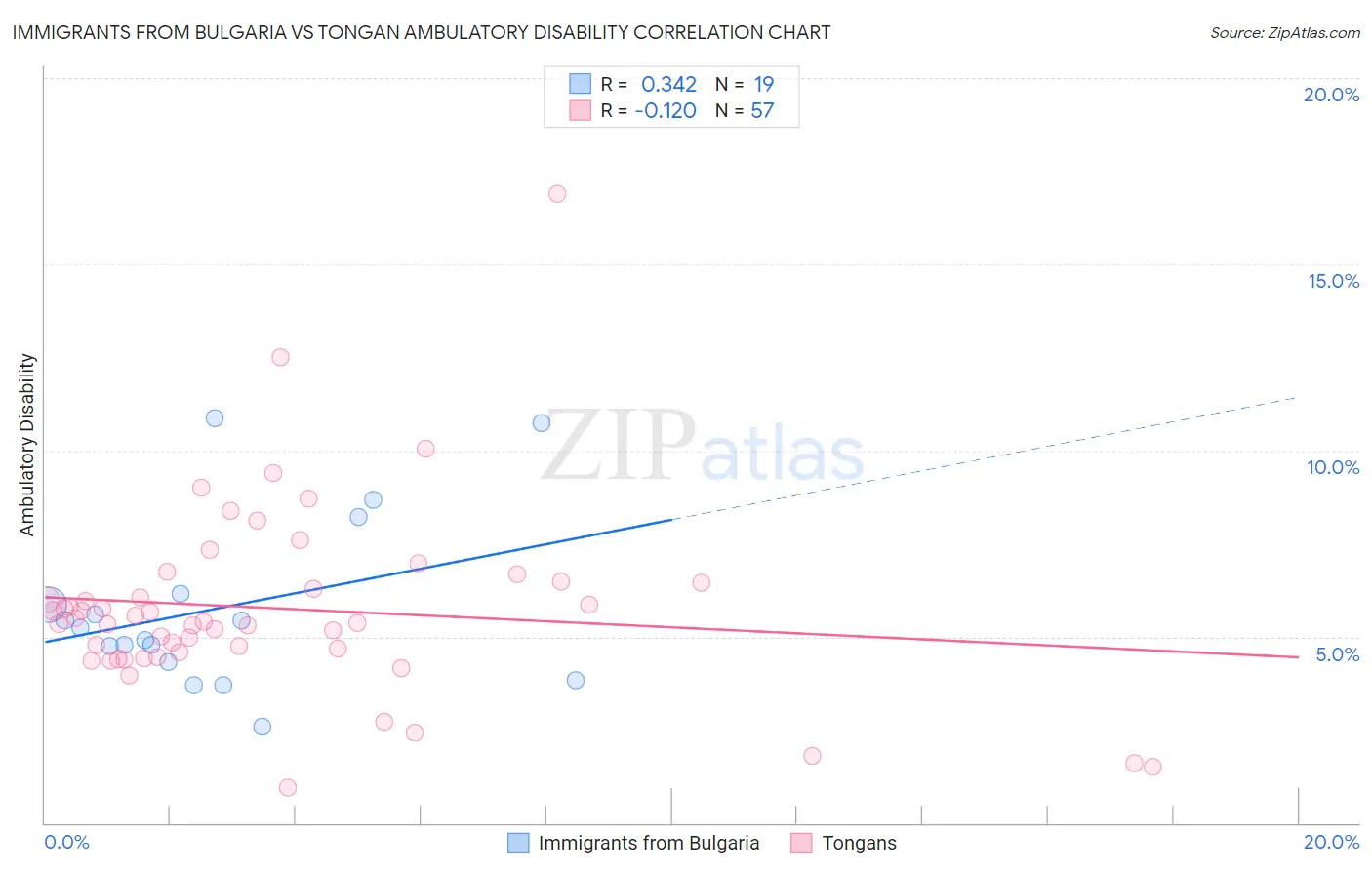 Immigrants from Bulgaria vs Tongan Ambulatory Disability