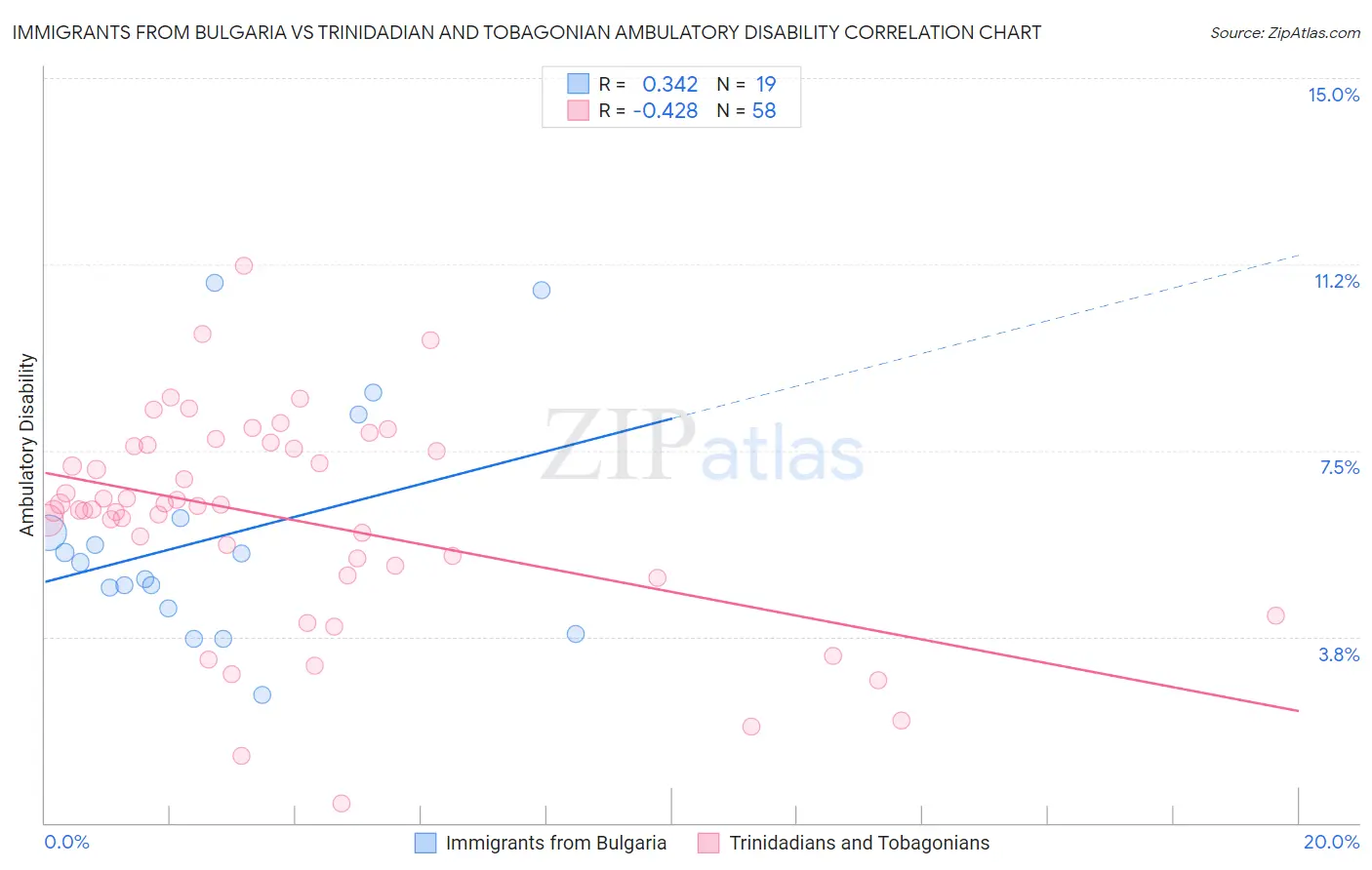 Immigrants from Bulgaria vs Trinidadian and Tobagonian Ambulatory Disability