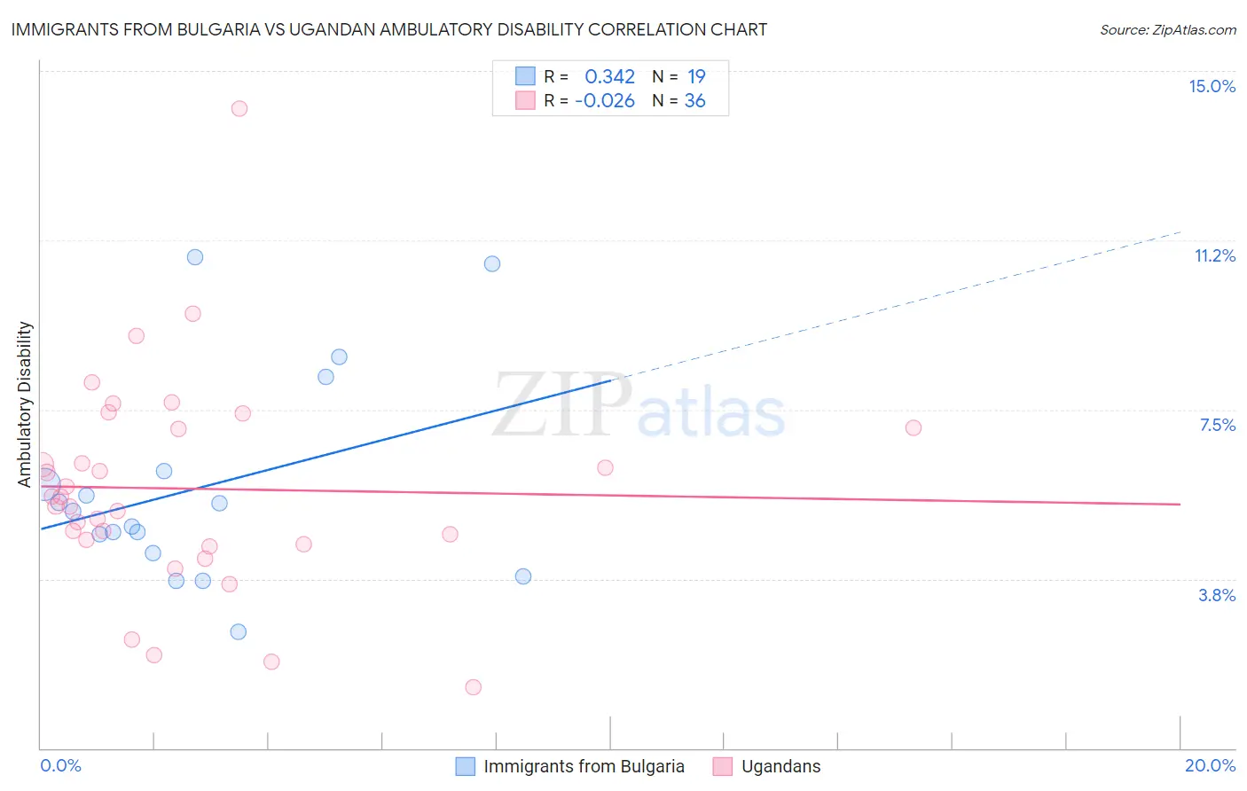 Immigrants from Bulgaria vs Ugandan Ambulatory Disability