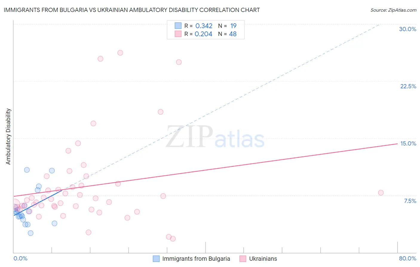 Immigrants from Bulgaria vs Ukrainian Ambulatory Disability