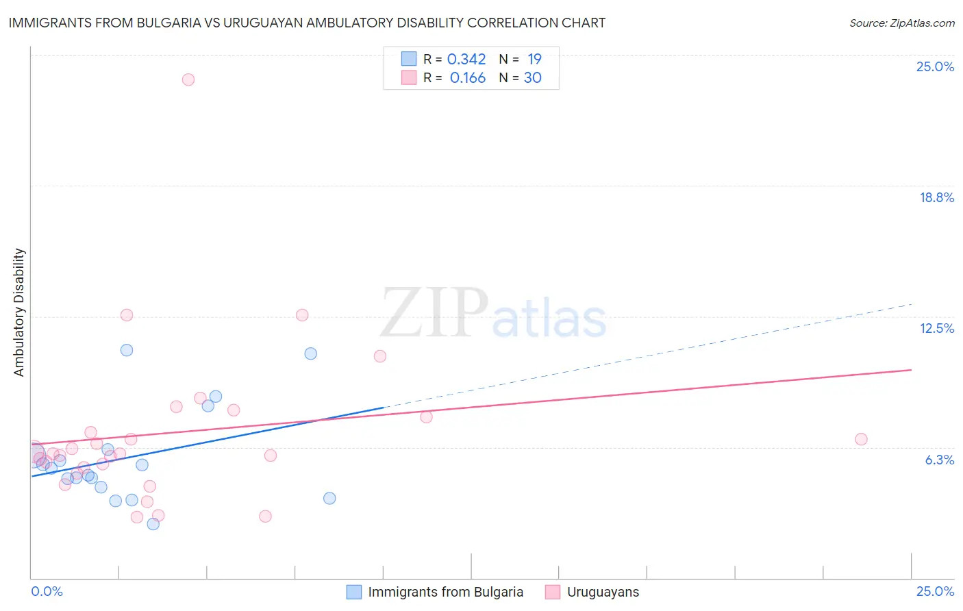 Immigrants from Bulgaria vs Uruguayan Ambulatory Disability