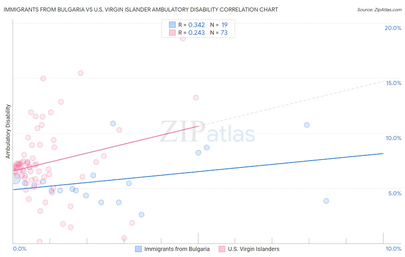 Immigrants from Bulgaria vs U.S. Virgin Islander Ambulatory Disability