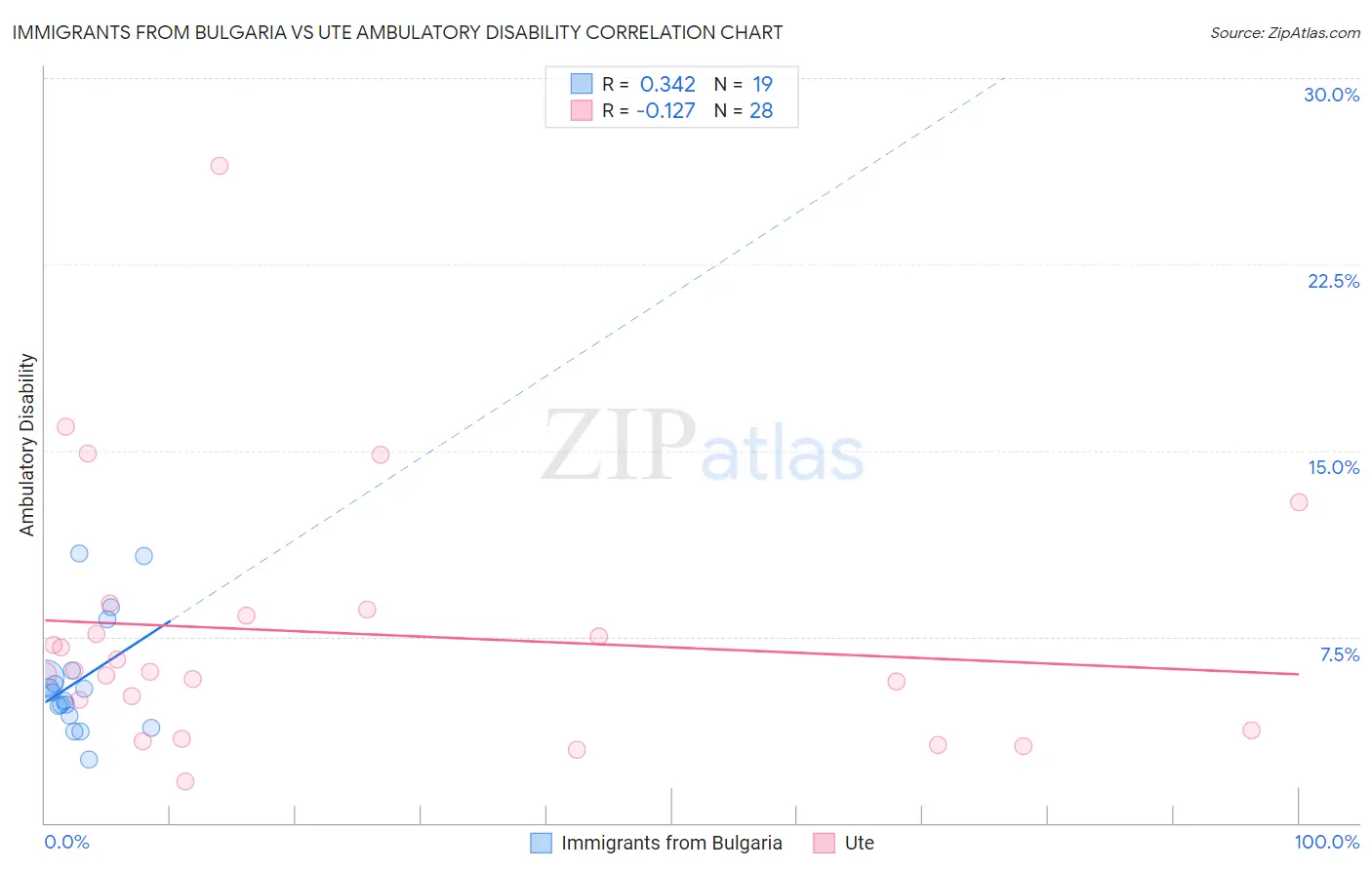Immigrants from Bulgaria vs Ute Ambulatory Disability