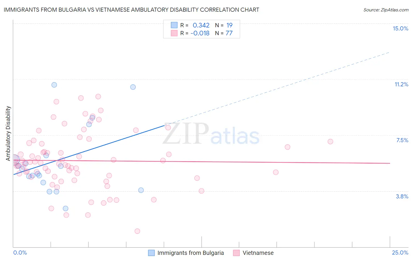 Immigrants from Bulgaria vs Vietnamese Ambulatory Disability