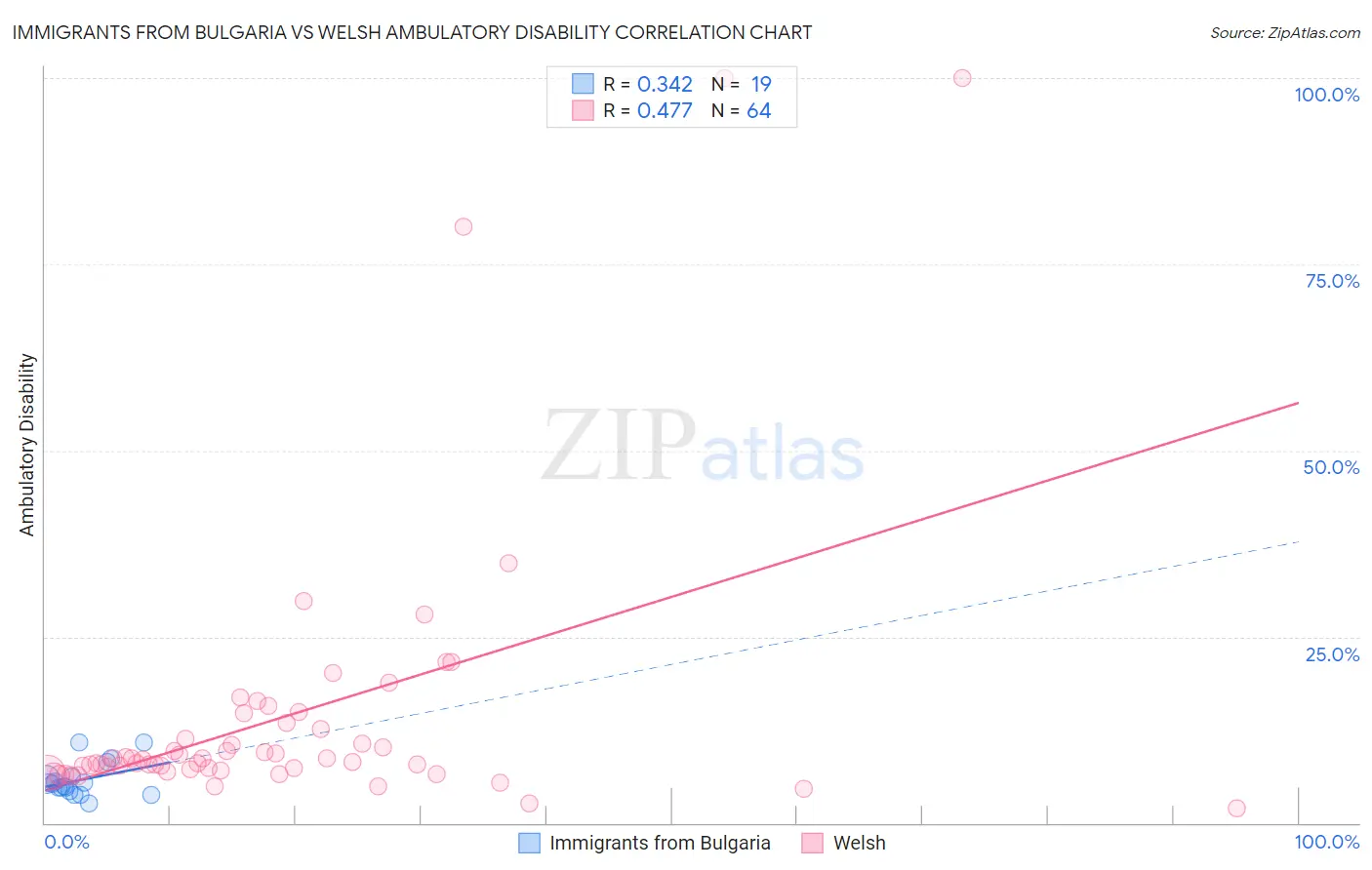 Immigrants from Bulgaria vs Welsh Ambulatory Disability