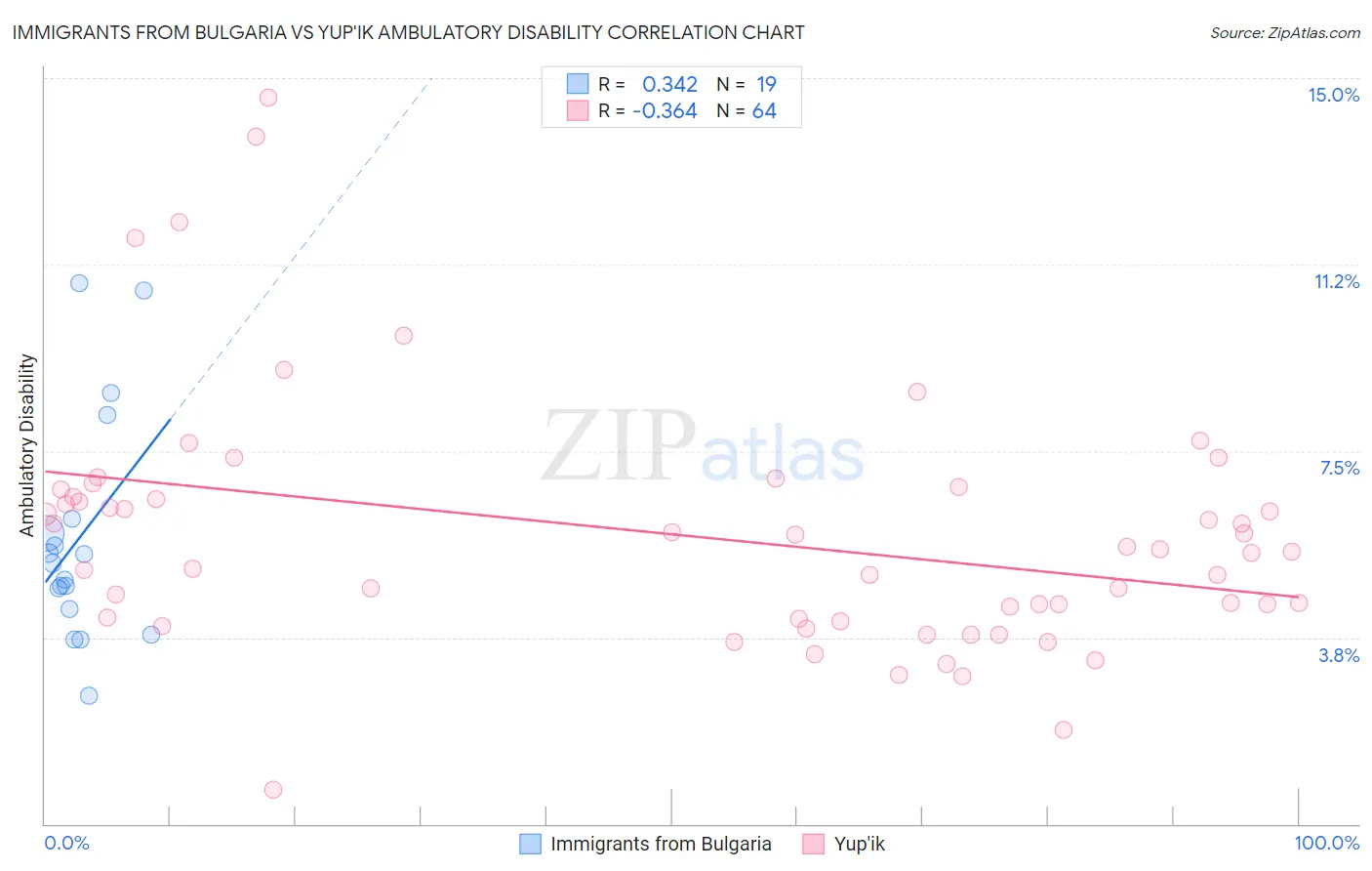 Immigrants from Bulgaria vs Yup'ik Ambulatory Disability