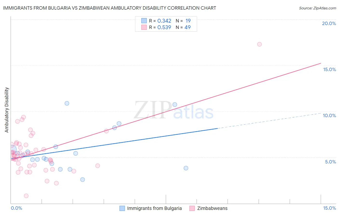 Immigrants from Bulgaria vs Zimbabwean Ambulatory Disability