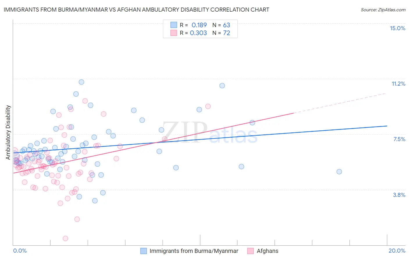 Immigrants from Burma/Myanmar vs Afghan Ambulatory Disability