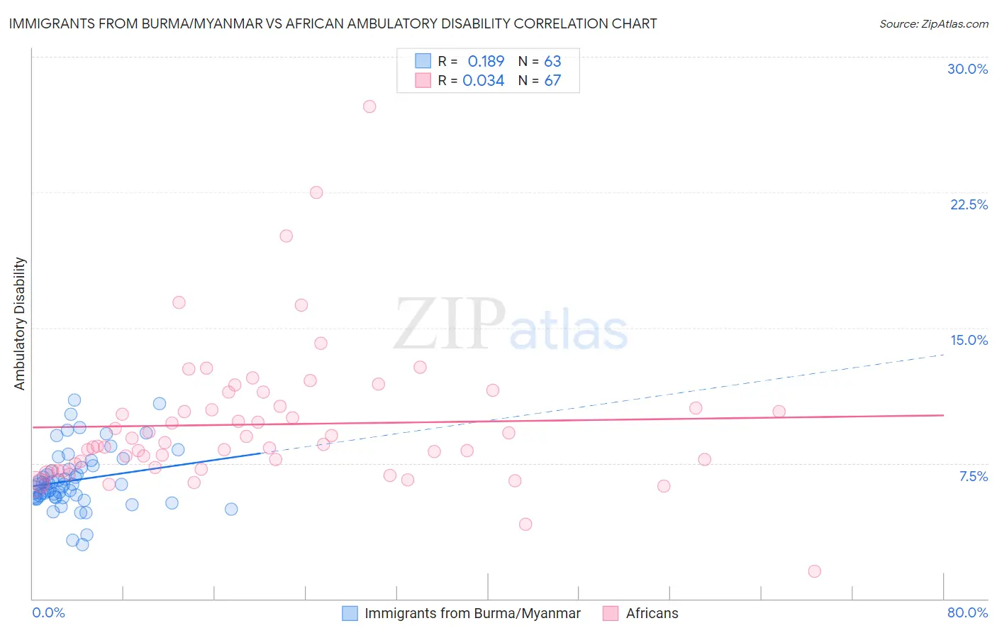 Immigrants from Burma/Myanmar vs African Ambulatory Disability