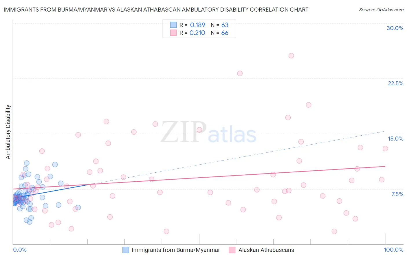 Immigrants from Burma/Myanmar vs Alaskan Athabascan Ambulatory Disability