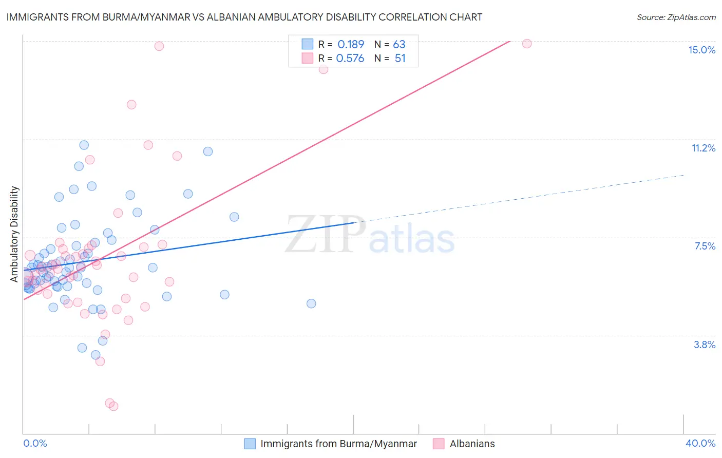 Immigrants from Burma/Myanmar vs Albanian Ambulatory Disability