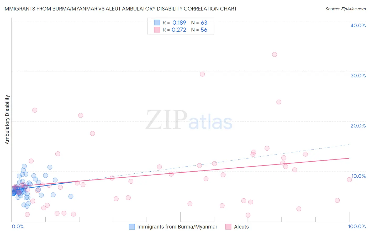 Immigrants from Burma/Myanmar vs Aleut Ambulatory Disability