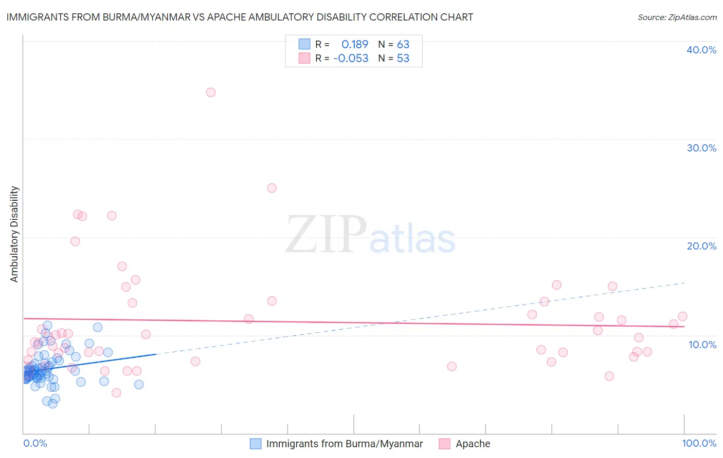 Immigrants from Burma/Myanmar vs Apache Ambulatory Disability