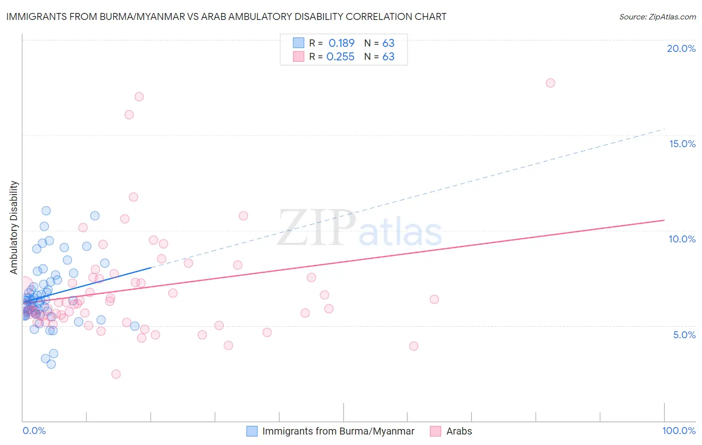 Immigrants from Burma/Myanmar vs Arab Ambulatory Disability
