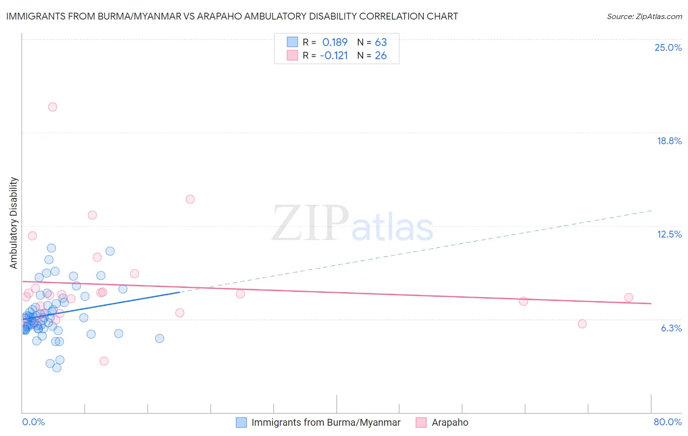 Immigrants from Burma/Myanmar vs Arapaho Ambulatory Disability