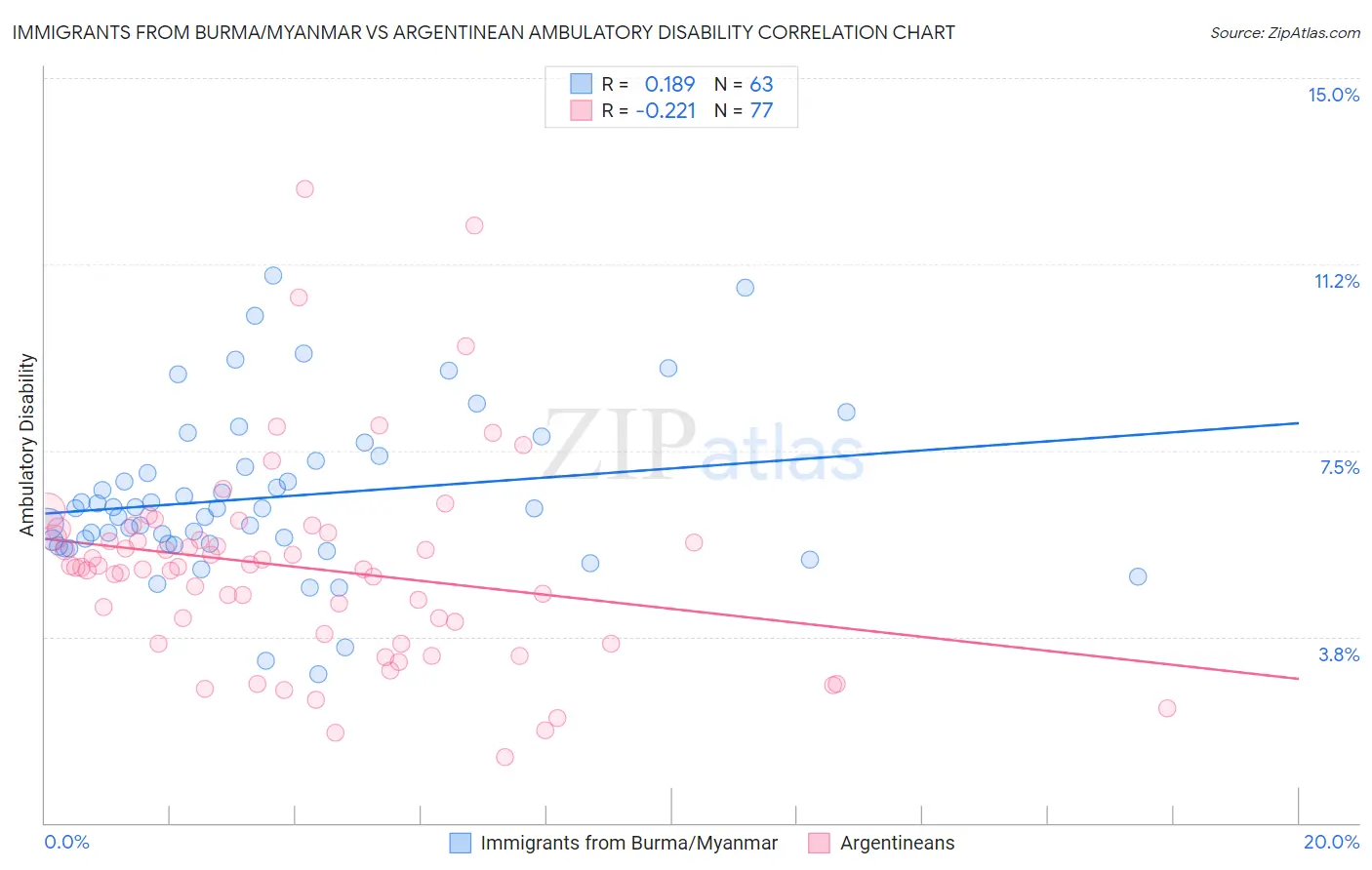 Immigrants from Burma/Myanmar vs Argentinean Ambulatory Disability
