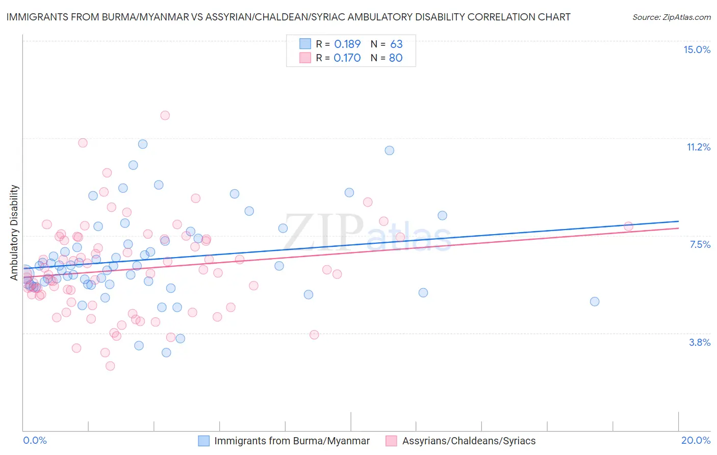 Immigrants from Burma/Myanmar vs Assyrian/Chaldean/Syriac Ambulatory Disability