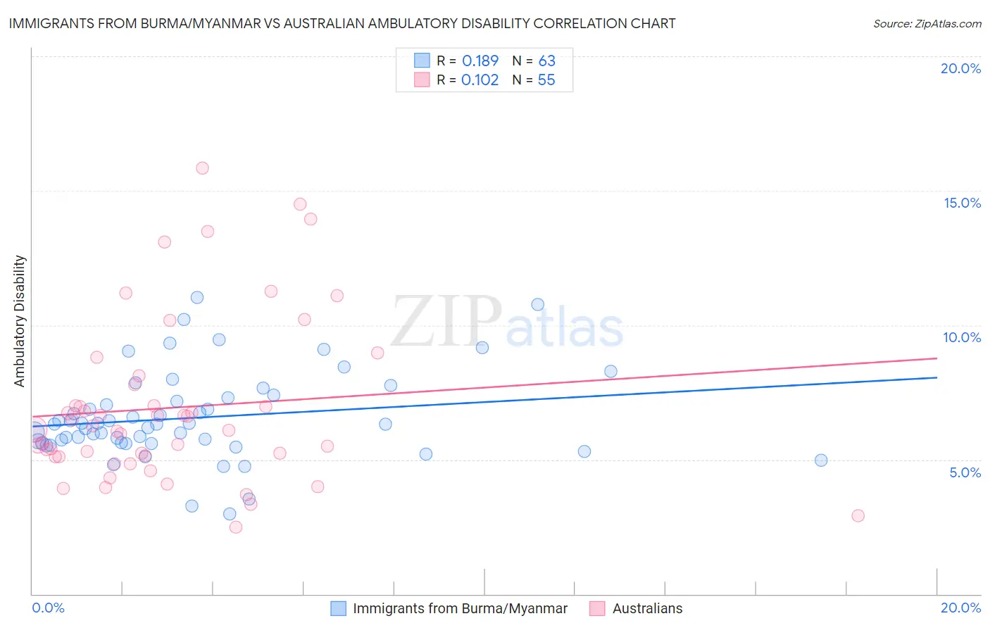 Immigrants from Burma/Myanmar vs Australian Ambulatory Disability