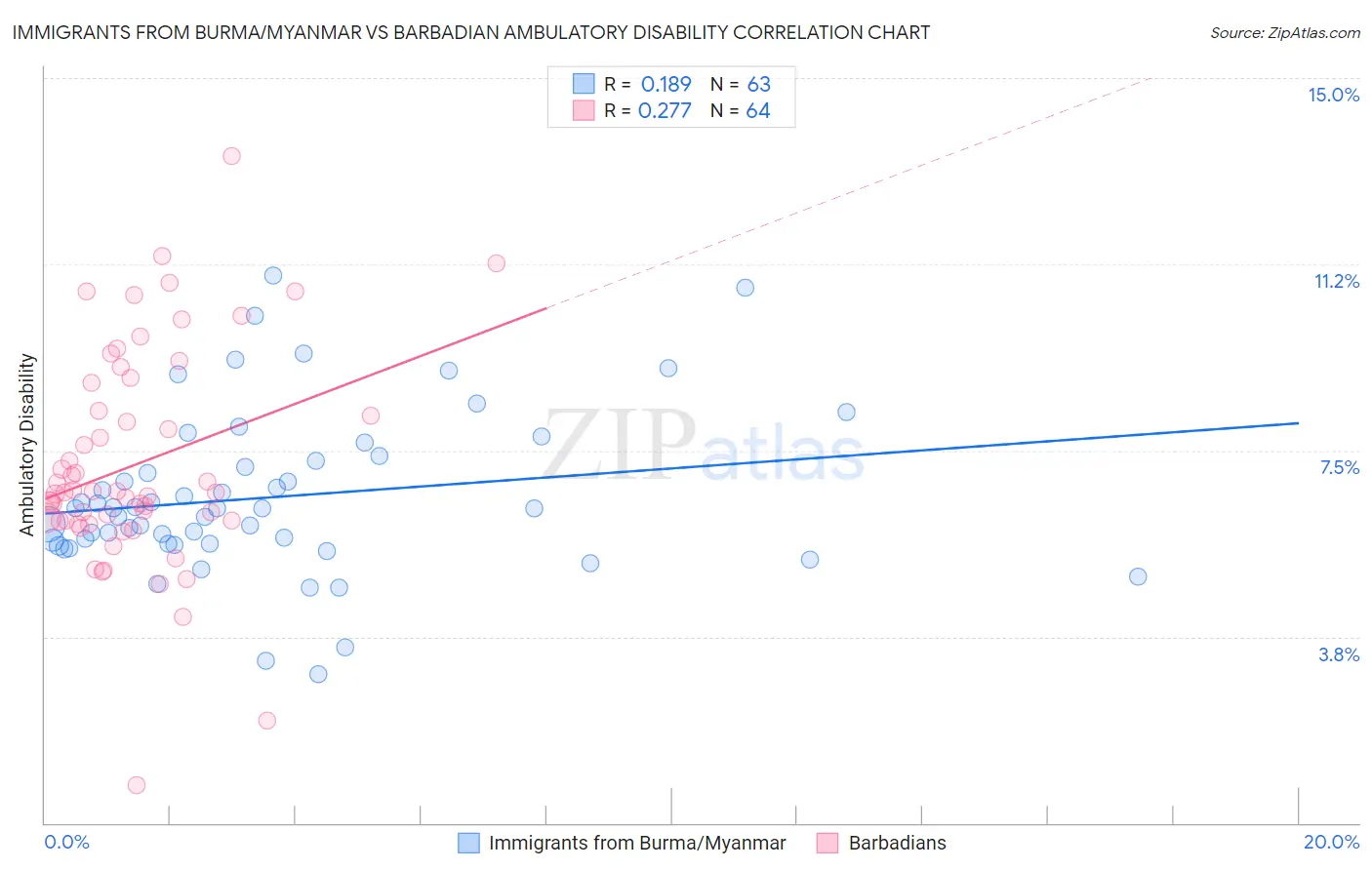 Immigrants from Burma/Myanmar vs Barbadian Ambulatory Disability