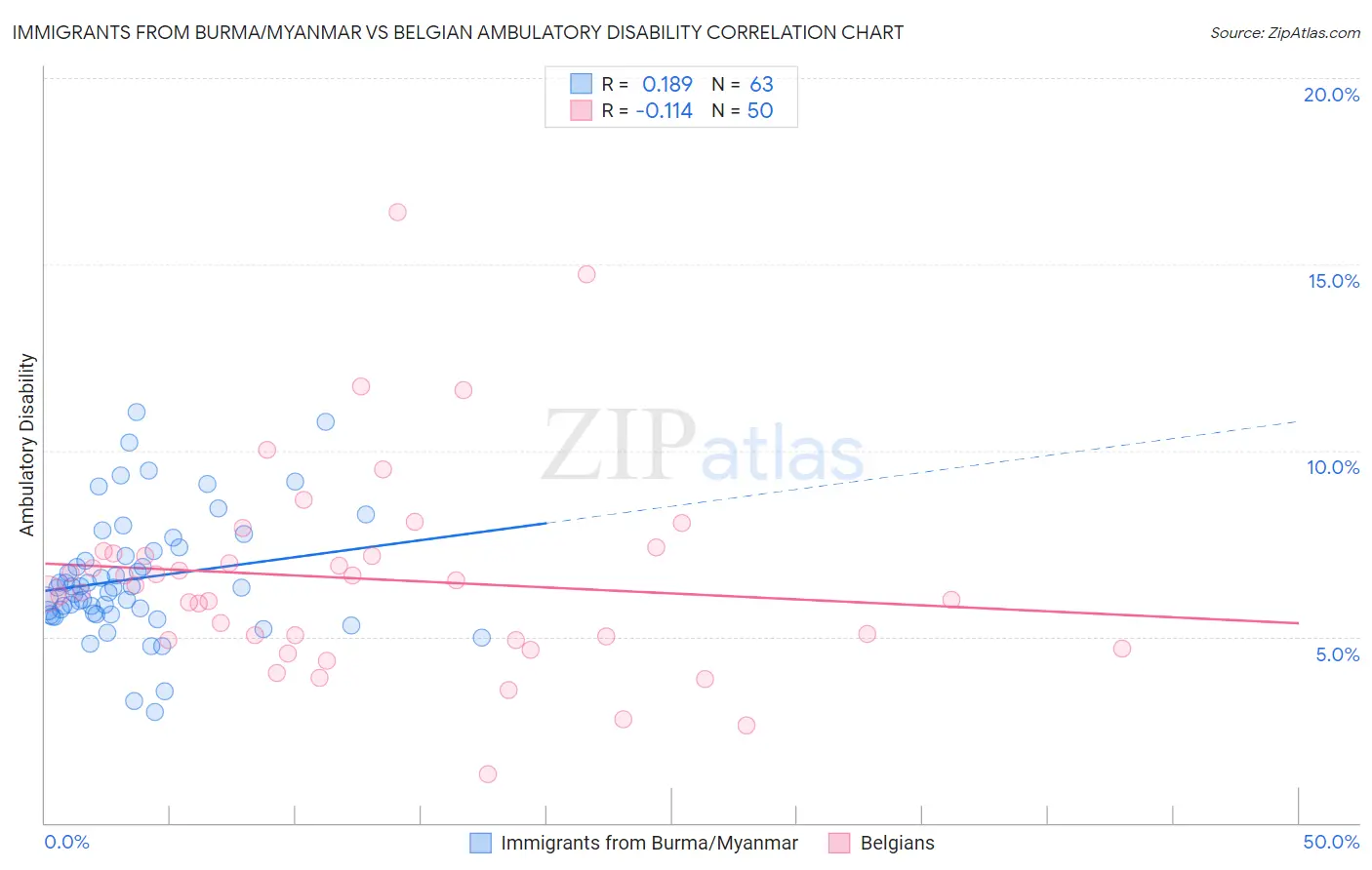 Immigrants from Burma/Myanmar vs Belgian Ambulatory Disability
