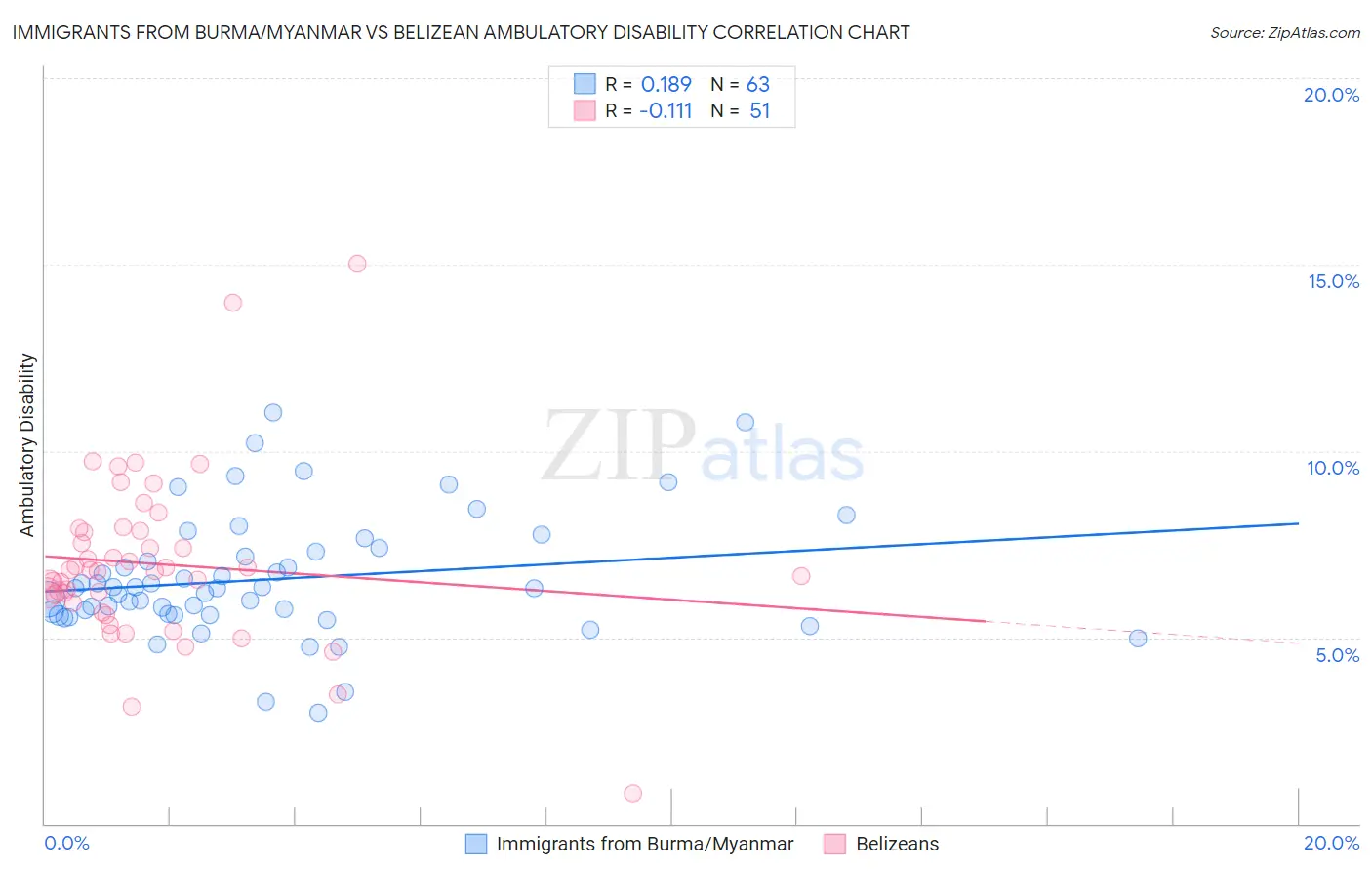 Immigrants from Burma/Myanmar vs Belizean Ambulatory Disability