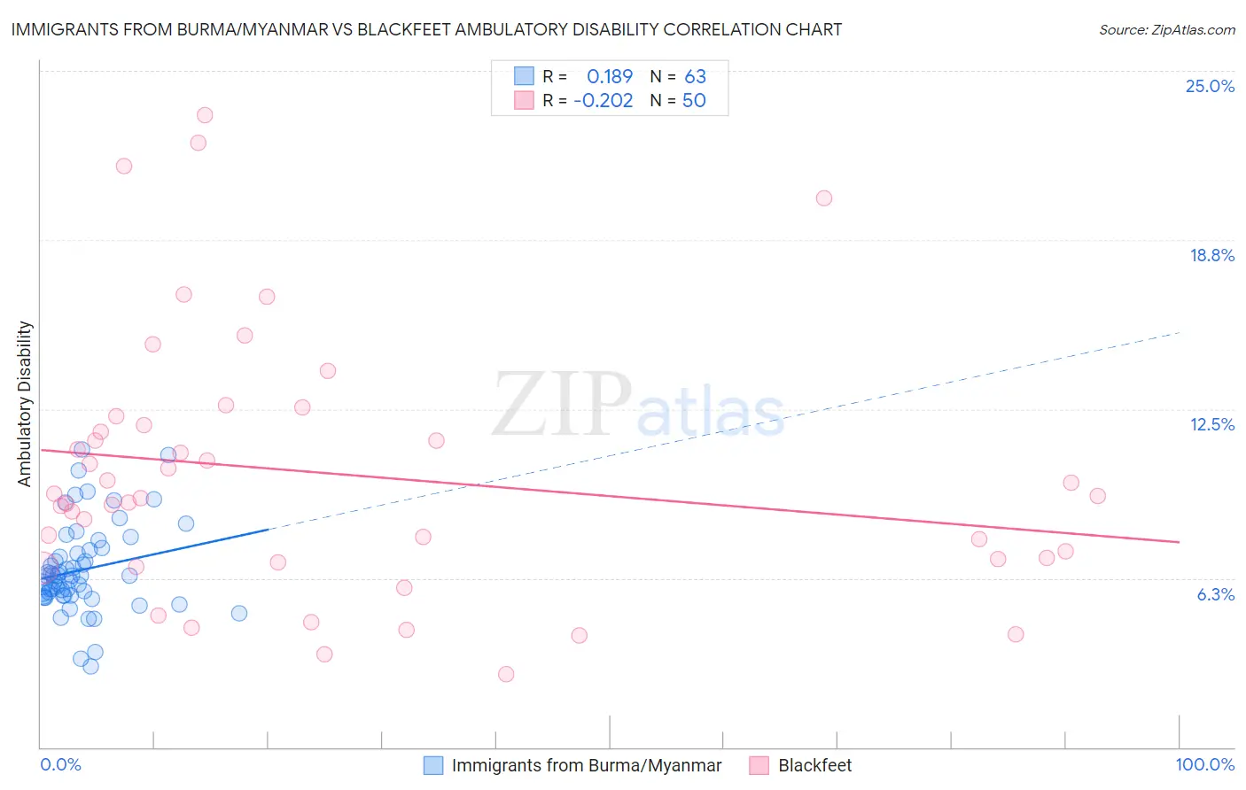 Immigrants from Burma/Myanmar vs Blackfeet Ambulatory Disability