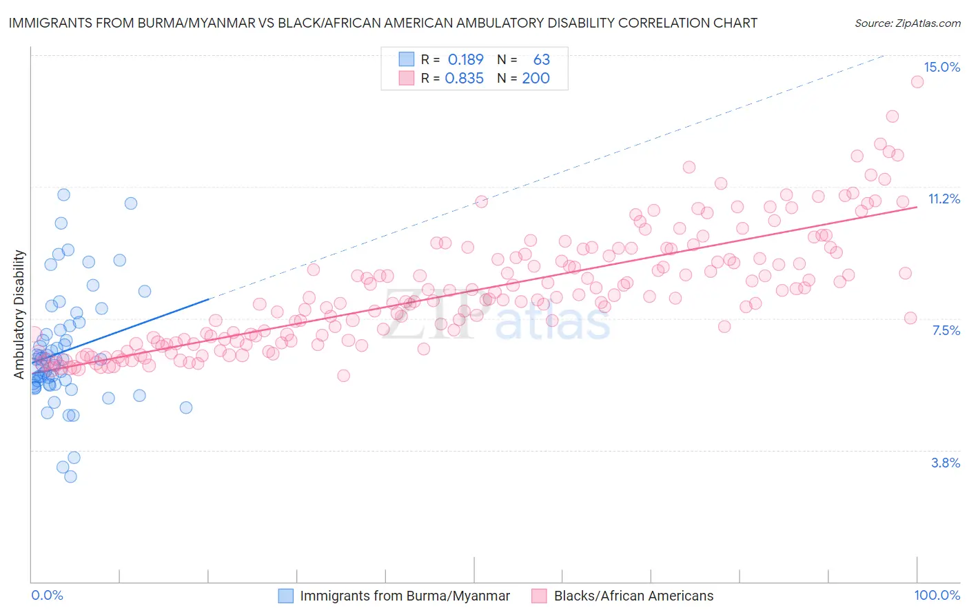 Immigrants from Burma/Myanmar vs Black/African American Ambulatory Disability